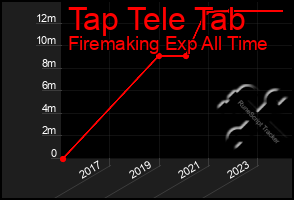 Total Graph of Tap Tele Tab