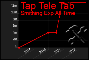 Total Graph of Tap Tele Tab