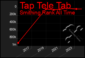 Total Graph of Tap Tele Tab