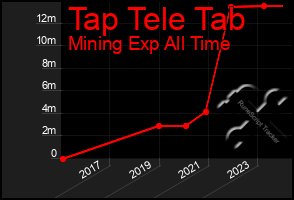 Total Graph of Tap Tele Tab