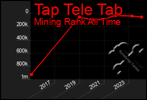 Total Graph of Tap Tele Tab