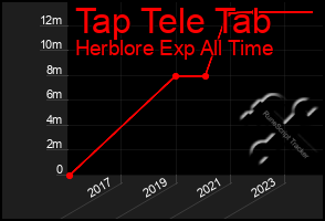 Total Graph of Tap Tele Tab