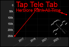 Total Graph of Tap Tele Tab