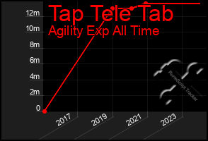 Total Graph of Tap Tele Tab