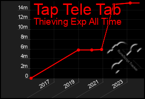 Total Graph of Tap Tele Tab