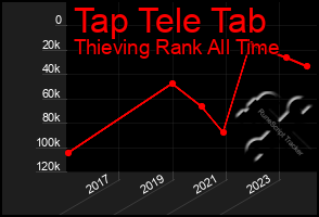 Total Graph of Tap Tele Tab