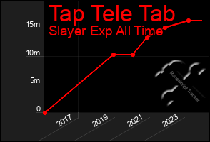 Total Graph of Tap Tele Tab