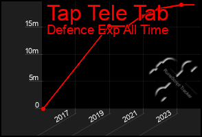 Total Graph of Tap Tele Tab