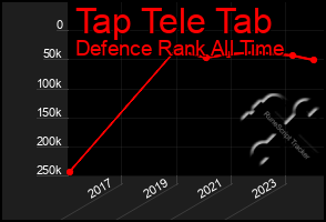 Total Graph of Tap Tele Tab