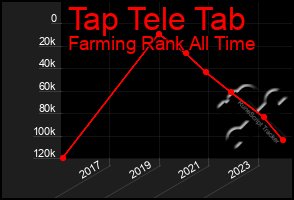 Total Graph of Tap Tele Tab