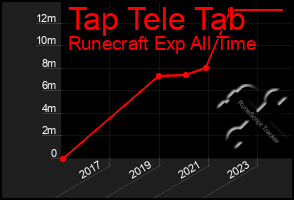 Total Graph of Tap Tele Tab