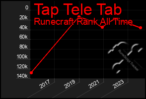 Total Graph of Tap Tele Tab