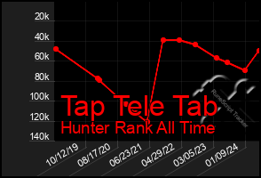 Total Graph of Tap Tele Tab