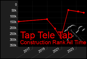 Total Graph of Tap Tele Tab