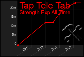 Total Graph of Tap Tele Tab