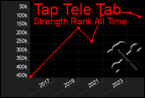 Total Graph of Tap Tele Tab