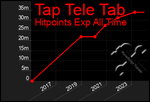 Total Graph of Tap Tele Tab