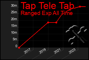 Total Graph of Tap Tele Tab