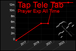 Total Graph of Tap Tele Tab