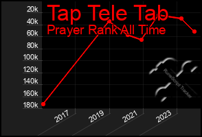 Total Graph of Tap Tele Tab