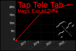 Total Graph of Tap Tele Tab