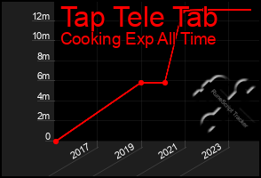 Total Graph of Tap Tele Tab