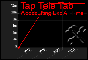 Total Graph of Tap Tele Tab