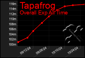 Total Graph of Tapafrog