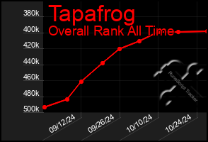 Total Graph of Tapafrog