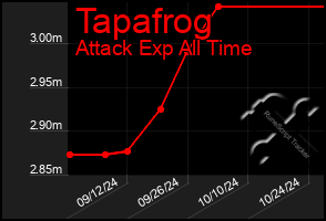 Total Graph of Tapafrog