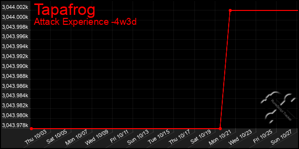 Last 31 Days Graph of Tapafrog