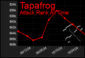 Total Graph of Tapafrog