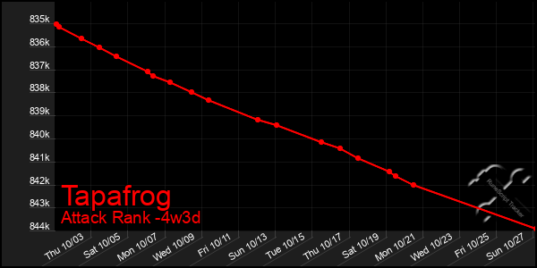 Last 31 Days Graph of Tapafrog