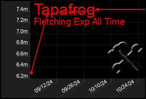 Total Graph of Tapafrog