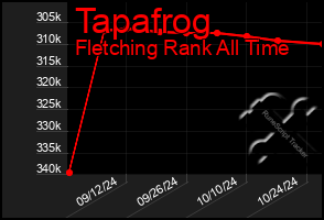 Total Graph of Tapafrog