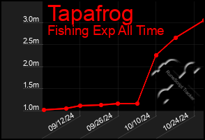 Total Graph of Tapafrog