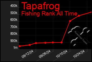 Total Graph of Tapafrog