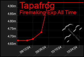 Total Graph of Tapafrog