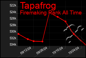 Total Graph of Tapafrog