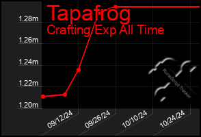 Total Graph of Tapafrog