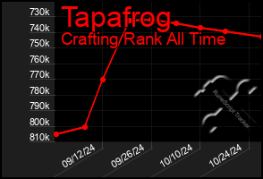 Total Graph of Tapafrog