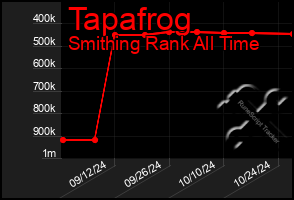 Total Graph of Tapafrog