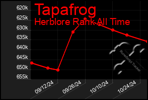 Total Graph of Tapafrog