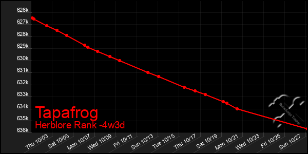 Last 31 Days Graph of Tapafrog