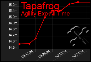 Total Graph of Tapafrog