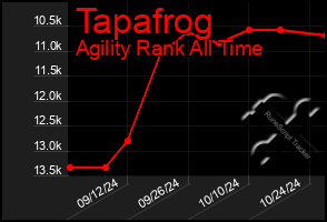 Total Graph of Tapafrog