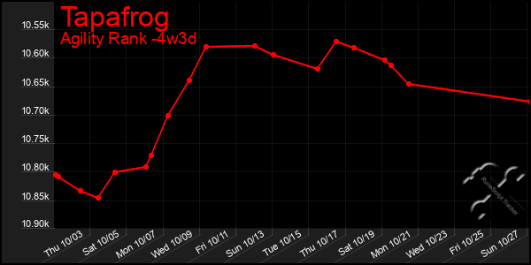 Last 31 Days Graph of Tapafrog