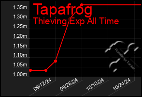 Total Graph of Tapafrog