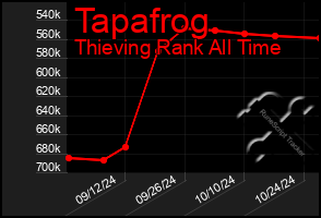 Total Graph of Tapafrog