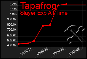 Total Graph of Tapafrog